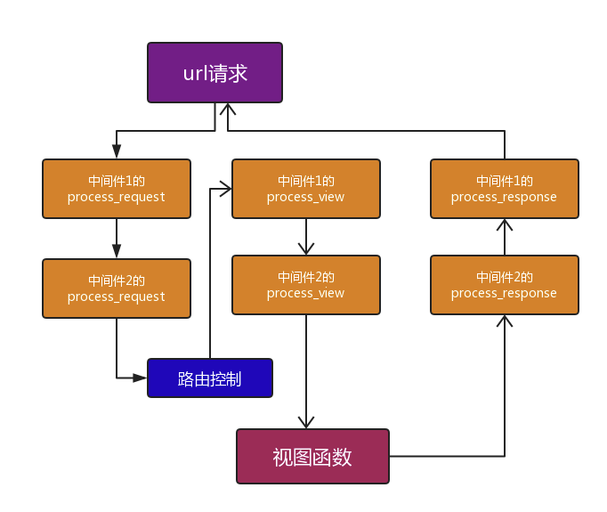 Processing request перевод. Process view. Process_view Django. Diagram for process view. HTTPRESPONSE Django пример.