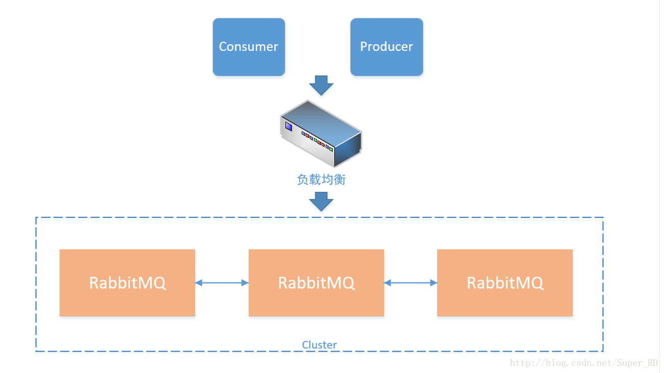 Работа с брокерами сообщений. RABBITMQ схема. RABBITMQ схема работы. RABBITMQ Cluster схема. Архитектура RABBITMQ.