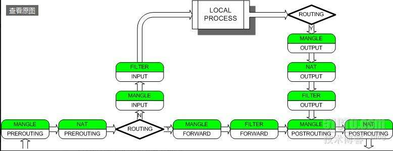 Local process. Iptables блок схема. Local process. Iptables блок схема. Таблица nat iptables.