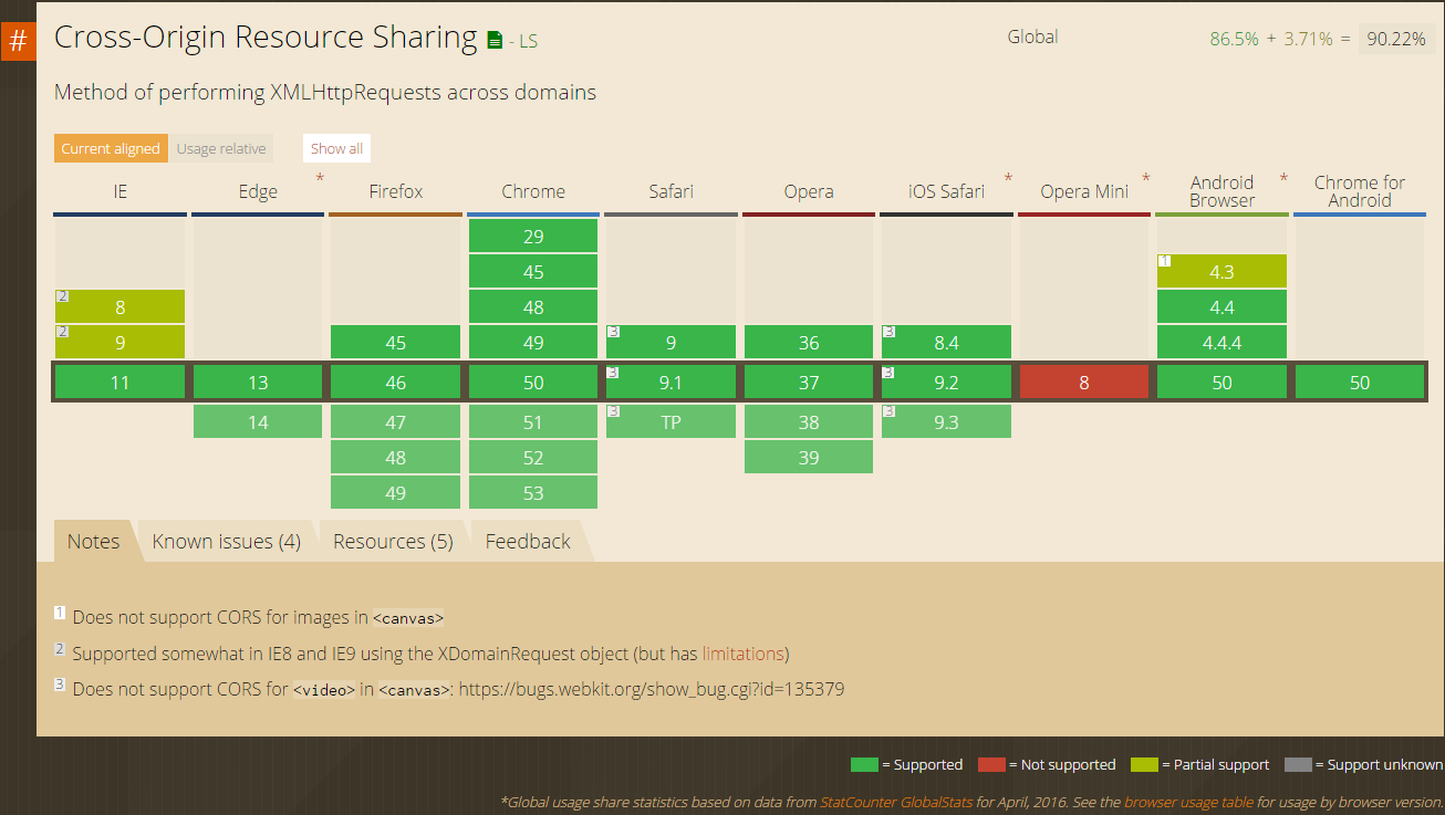 Method performed. Какие браузеры поддерживают Flexbox. Метод the value Explorer. Cross-Origin resource sharing. Share method.