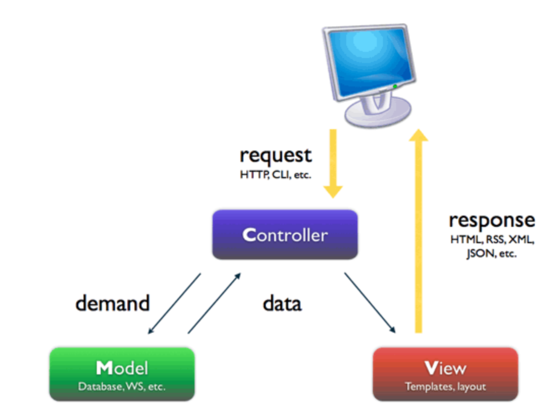 Xml response. MVC архитектура. Asp MVC схема. Web application MVC Architecture. Model-view-Controller.