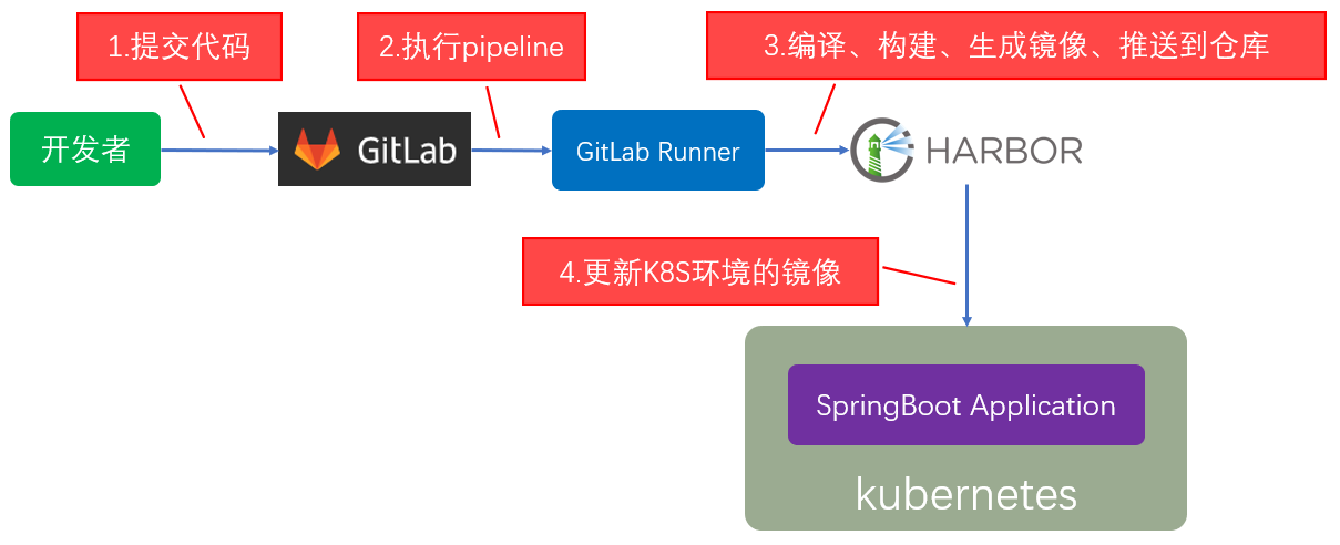 Gitlab раннер для нескольких проектов