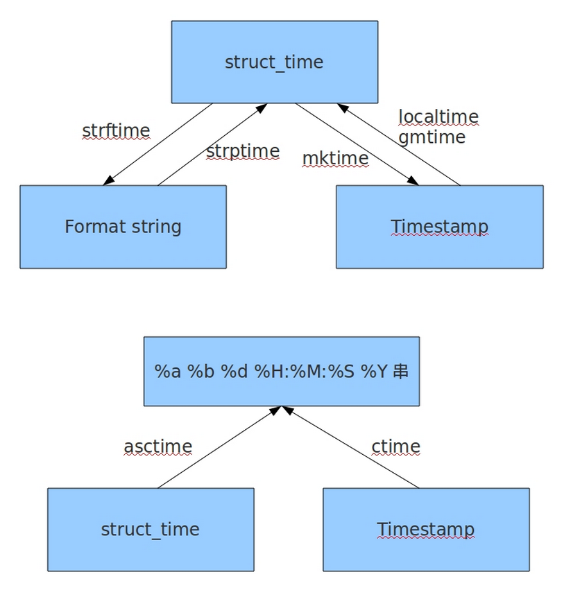 Strftime format. Strptime Python 3 примеры. Формат timestamp. Time.strftime(Формат, [t]). Localtime Python.