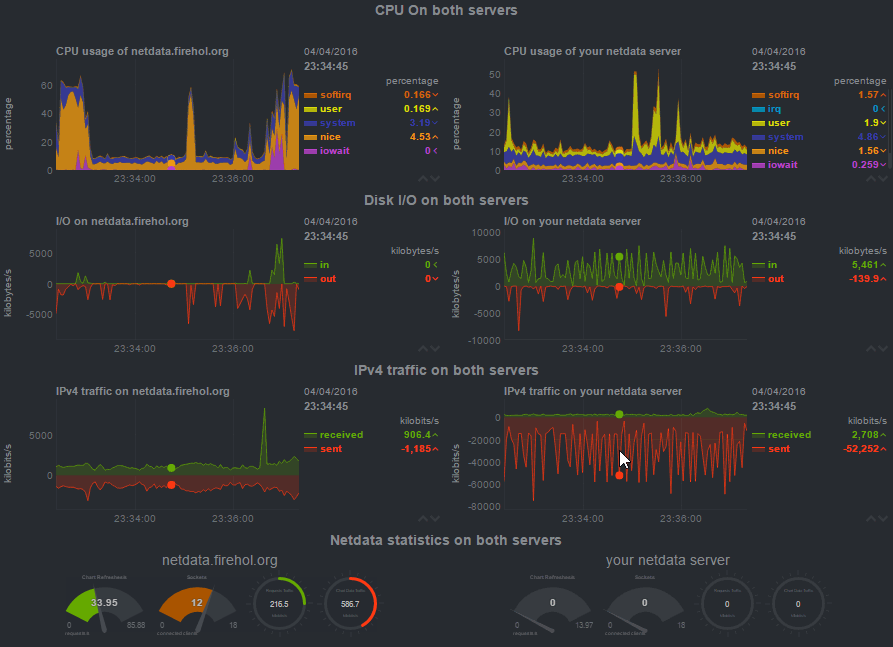 Netdata. Real time monitoring. Netdata logo. Firehol.