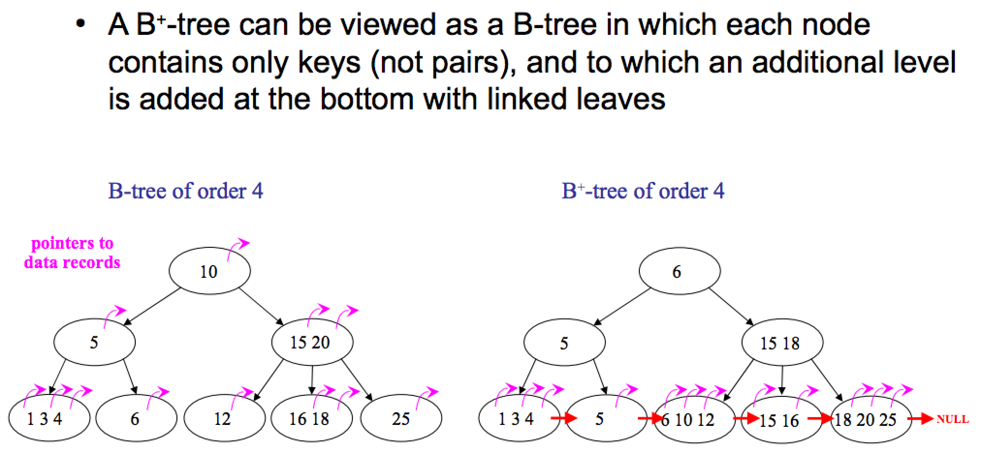 B tree. B-дерево. Структура b Tree. Бинарное дерево b. B-Tree и b+Tree.