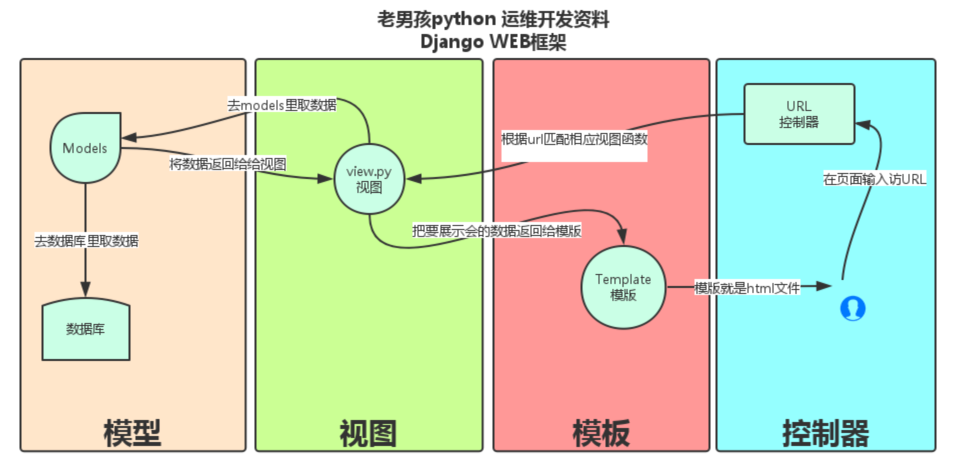 Django models. MTV модель Джанго. Модель MVC Django. Django Python MVC. Model view Template.