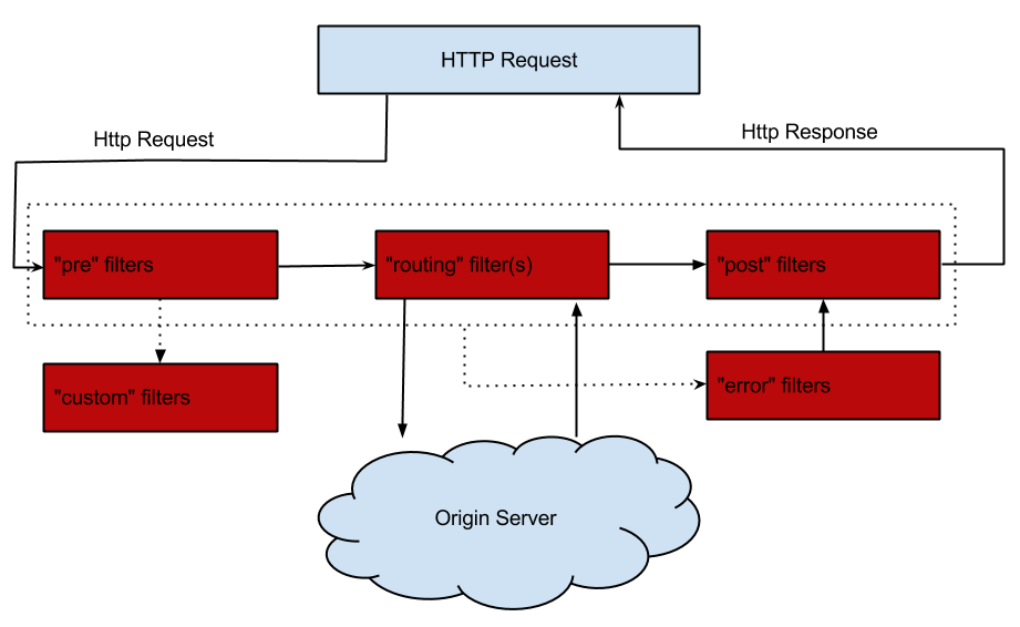 Route filtering