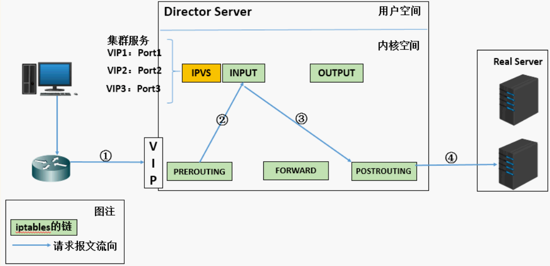 Вип сервер. Рип сервер. VIP порт. Iptables против IPVS. Системы измерения полезной нагрузки LVS-3bmp.