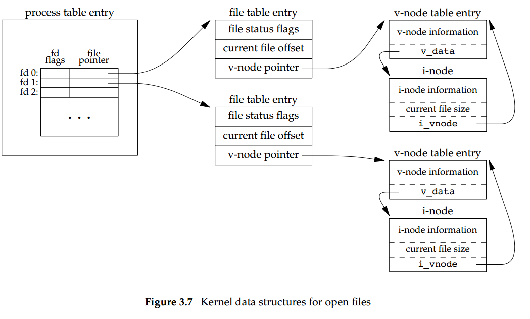 C system io file