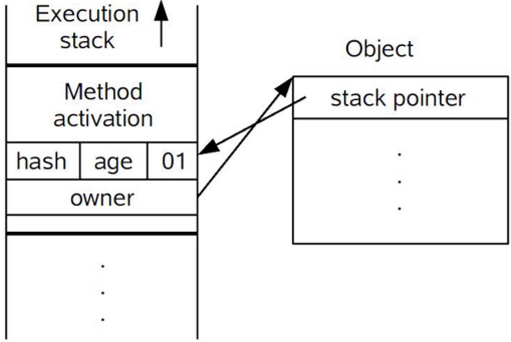 Stack frame. Метод стека. Thread стек. Синхронизация java. Stack Pointer.