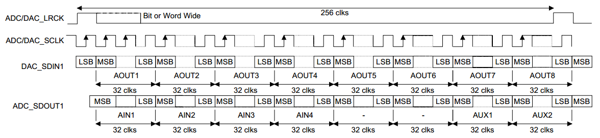 Me 2 s. I2s протокол передачи. I2s осциллограмма. Audio codec i2c схема. I2s спецификация.