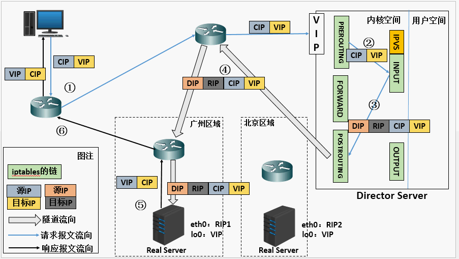 Сервер реальная жизнь. IP туннель что это. V I P расшифровка. IP-ядро или IP блок. Системы измерения LVS-3bmf.