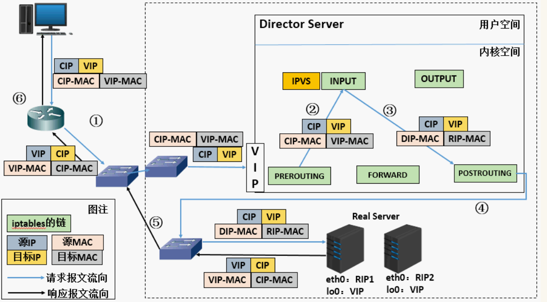 Кластер балансировки нагрузки. Рип сервер. Linux Virtual Server (LVS) Ubuntu. Оборудование уровня Enterprise?.