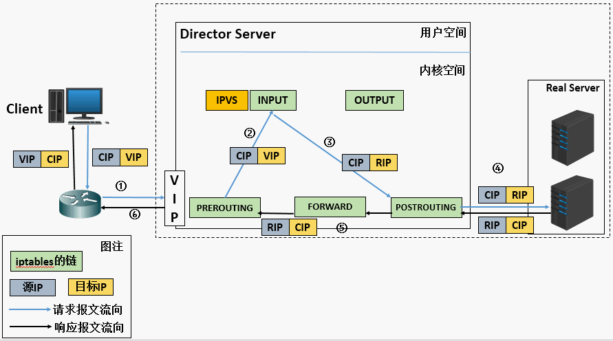 IPVS. Балансировка нагрузки серверов. Output клиент. IPVS Linux. Ip messaging